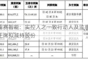 雷赛智能：实控人之一致行动人及监事会***拟减持股份