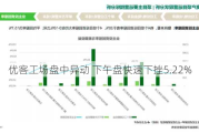 优客工场盘中异动 下午盘快速下挫5.22%