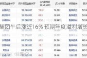 德永佳集团午后涨近16% 预期年度溢利增长70%至90%