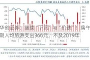 华创证券：继续“下沉”与“价跌”！端午假期人均旅游支出366元，不及2019年