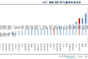 万国数据-SW早盘涨超12% 机构料公司未来业务有望强劲扩张