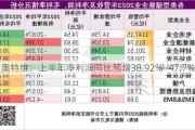 奥特维：上半年净利润同比预增38.92%―47.7%