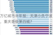 万亿城市半年报：天津小负宁波，重庆晋级第四城？