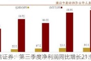 中信证券：第三季度净利润同比增长21.94％