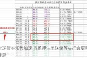 全球债券涨势加速 市场押注美联储等央行会更积极降息