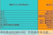 味知香(605089.SH)：目前基本每月都有新品推出