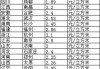 LPG：6 月民用气价格跌 1.94%，后市底部空间有限