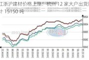 江浙沪建材价格上涨：杭州 12 家大户出货量合计 15150 吨