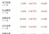 招商证券早盘涨超4% 公司第三季度纯利同比增超43%