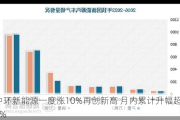 中环新能源一度涨10%再创新高 月内累计升幅超60%