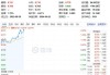 港股早盘震荡 恒指半日涨0.49% 李宁(02331)涨6.36%