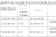 丽人丽妆(605136.SH)将于6月6日发放2023年度现金红利 每股派0.05元