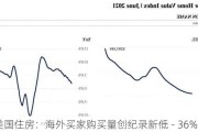 美国住房：海外买家购买量创纪录新低 - 36%降幅