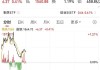 中国金融投资管理早盘继续走高 股价飙涨超76%