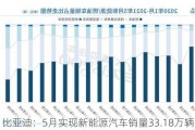 比亚迪：5月实现新能源汽车销量33.18万辆