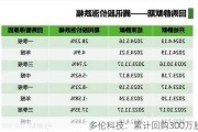 多伦科技：累计回购300万股