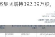 瑞尔集团：高盛集团增持392.39万股，持股比例升至5.31%