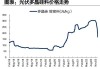 多晶硅价格小幅下调：硅业分会数据显示，价格下跌空间加速收窄