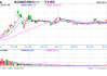 国内期货涨跌互现：集运氧化铝领涨，红枣沪锡跌幅居前
