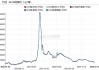 长江有色：触底成本支撑 22日工业硅现货价格止跌企稳