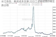 长江有色：触底成本支撑 22日工业硅现货价格止跌企稳