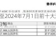 麦澜德：截至2024年7月1日前十大流通股东持股占比38.23%