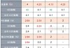 市场消息：美联储12月降息25个基点概率上升至75.7%