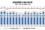 欧盟经济专员Gentiloni：欧元区经济有望加速增长