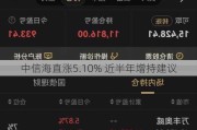 中信海直涨5.10% 近半年增持建议