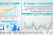 国家统计局：6月制造业PMI为49.5%，与上月持平