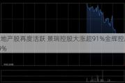 港股地产股再度活跃 景瑞控股大涨超91%金辉控股涨超29%