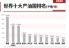 伊朗决定将石油产量提高到400万桶/日