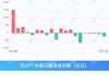 两市融资余额减少24.63亿元，融资客交易活跃度下降