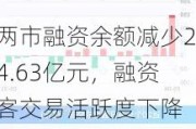 两市融资余额减少24.63亿元，融资客交易活跃度下降