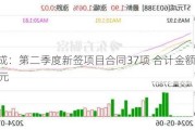 ST元成：第二季度新签项目合同37项 合计金额3099.82万元