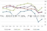 PTA：周均开工率 77.38%，产量 130.21 万吨