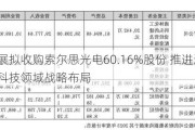 万通发展拟收购索尔思光电60.16%股份 推进通信与数字科技领域战略布局