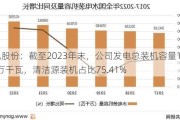 吉电股份：截至2023年末，公司发电总装机容量1342.12万千瓦，清洁源装机占比75.41%