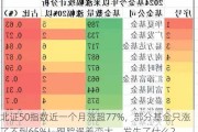 北证50指数近一个月涨超77%，部分基金只涨了不到65%！跟踪误差变大，发生了什么？