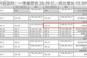 科锐国际：一季度营收 26.39 亿，同比增长 10.30%