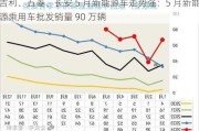 吉利、五菱、长安 5 月新能源车走势强：5 月新能源乘用车批发销量 90 万辆