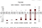 全球降息周期可能推升大宗商品价格？