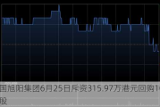 中国旭阳集团6月25日斥资315.97万港元回购106.7万股