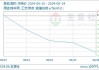 豆粕成交量：8 月 1 日锐减 22.33 万吨