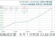 豆粕成交量：8 月 1 日锐减 22.33 万吨