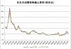 日本企业物价指数涨幅连续5个月同比扩大