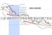 黄力晨:通胀担忧打压降息预期 黄金延续下跌趋势