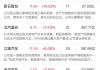 煤炭股早盘普遍走高 中国秦发涨超10%中煤能源涨超4%