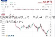 现货黄金早盘持续走高，突破2410美元/盎司，日内涨0.41%