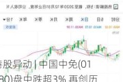 港股异动 | 中国中免(01880)盘中跌超3% 再创历史新低 端午***期海南免税销售金额同比降两成